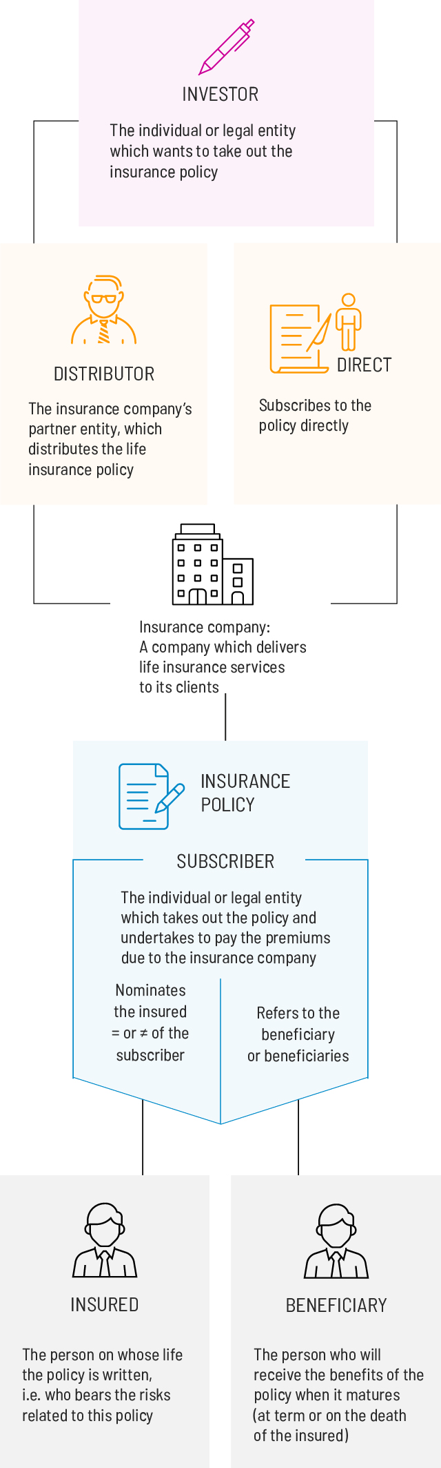 How a life insurance policy works