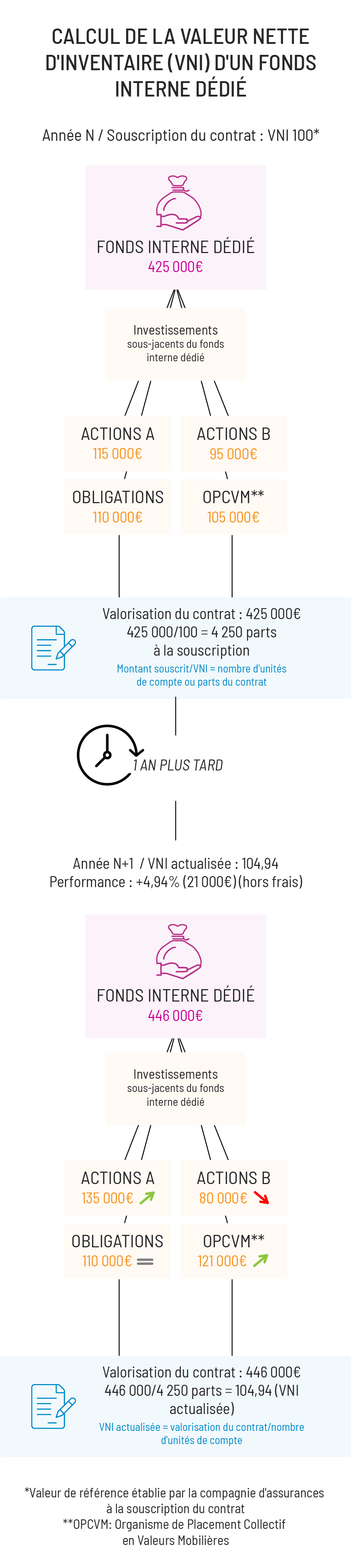 Calcul de la VNI d'un fonds interne dédié tablette