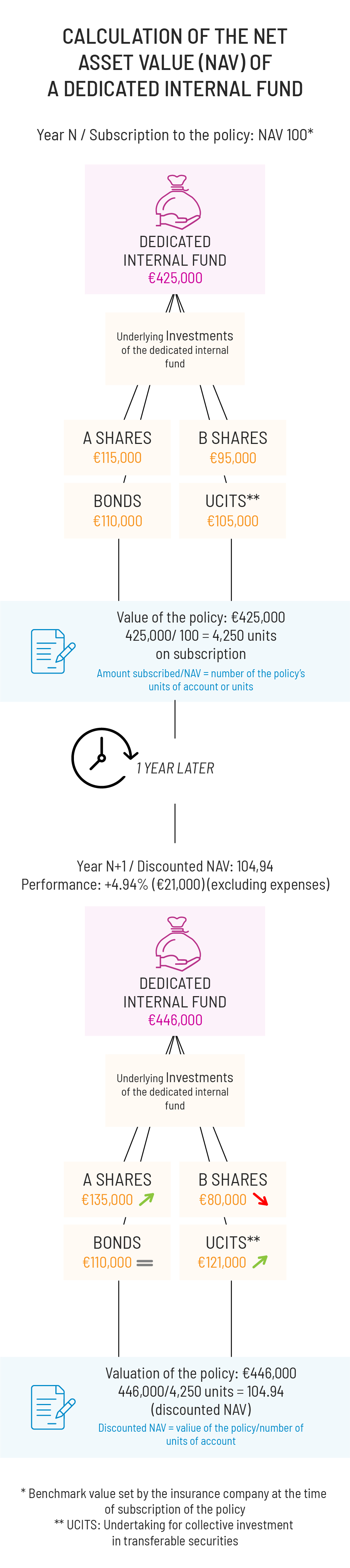 Calculation of the NAV of an internal dedicated fund mobile