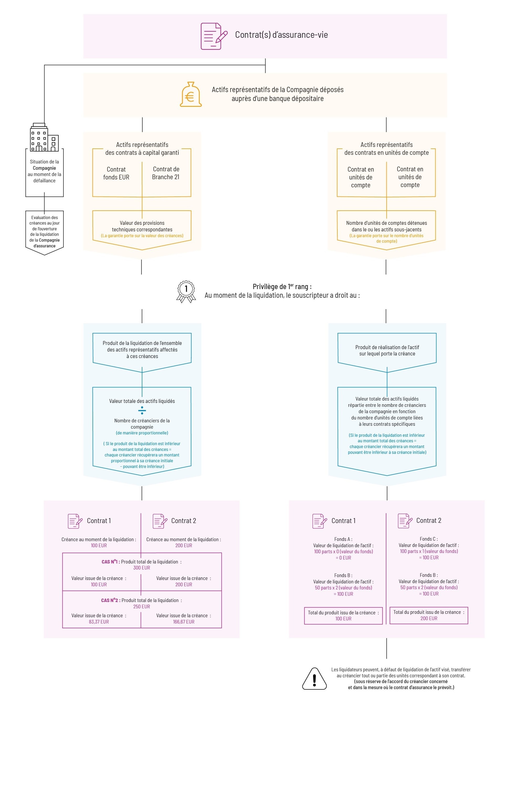 Le fonctionnement du super privilège en cas de défaillance de la Compagnie d’assurance. Le fonctionnement du super privilège en cas de défaillance de la Compagnie d’assurance.
