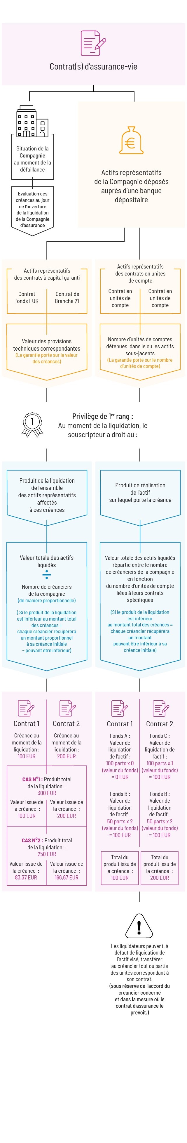 Le fonctionnement du super privilège en cas de défaillance de la Compagnie d’assurance.