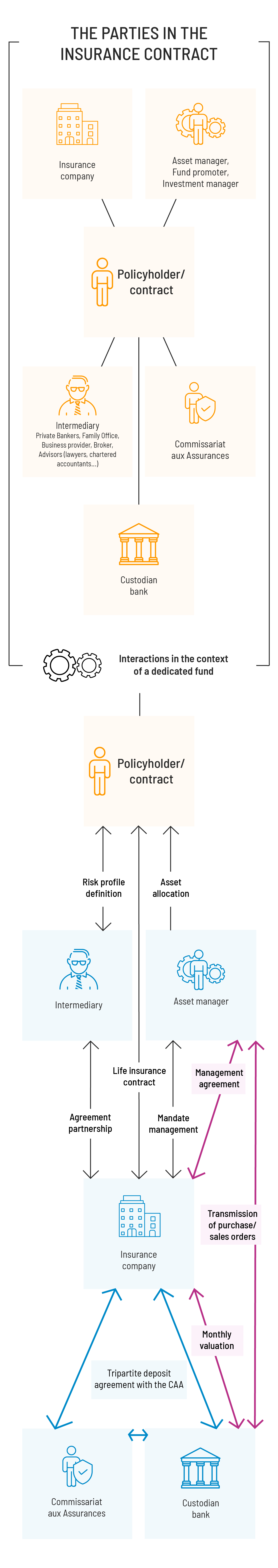 The parties in the insurance contract