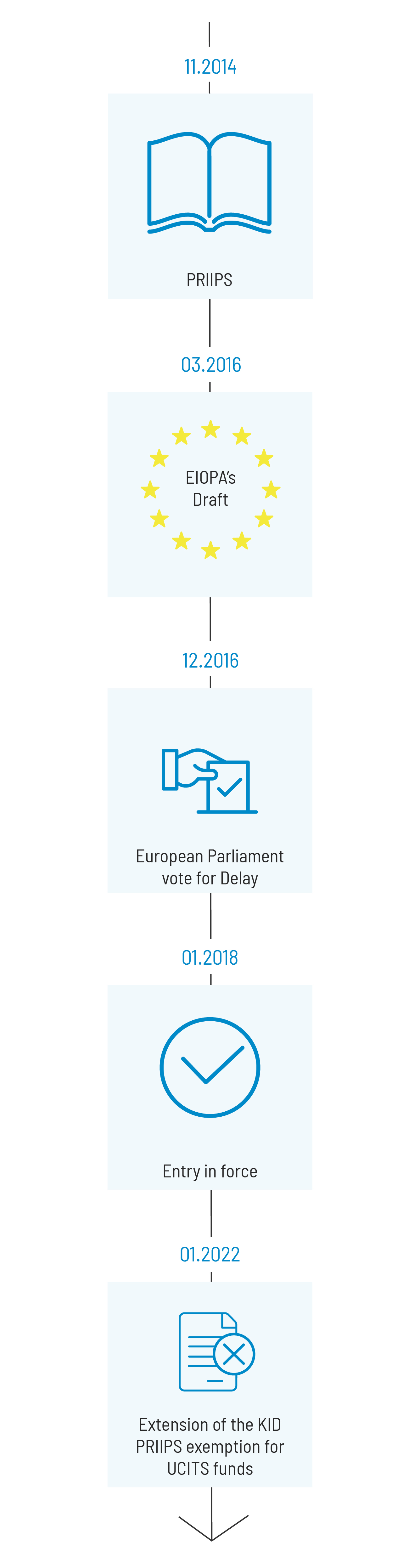 PRIIPS Timeline