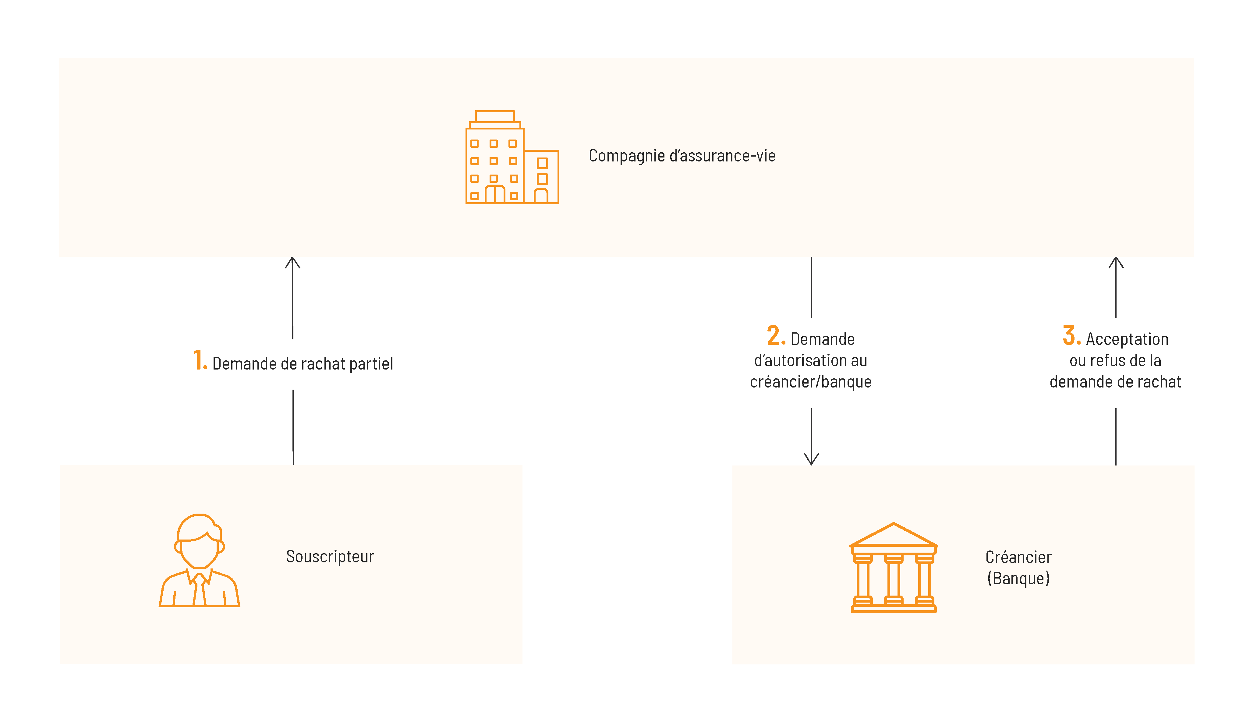 Que Deviennent Les Actions En Cas De Rachat Fonctionnement de la mise en garantie d’un contrat d’assurance-vie dans