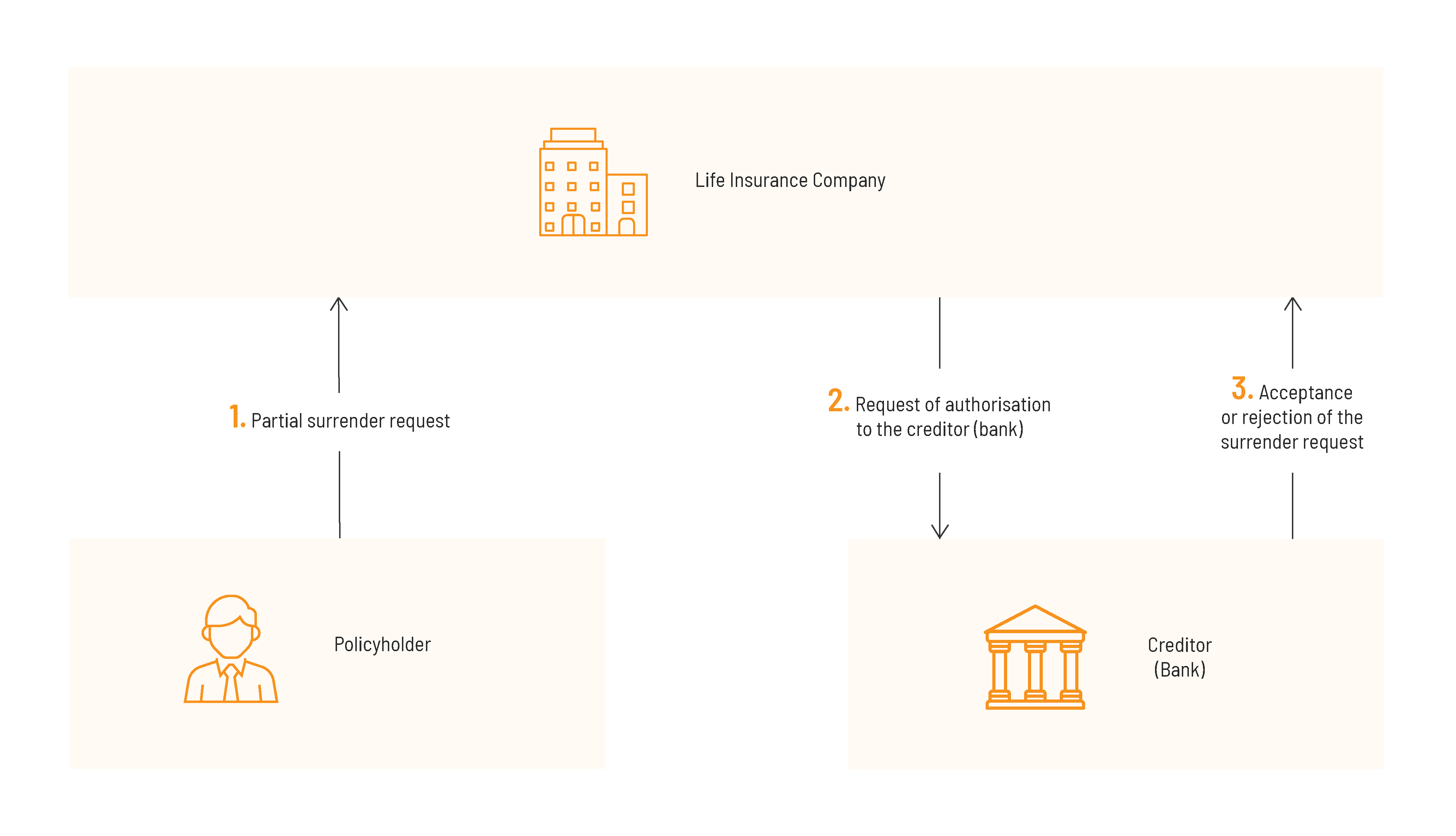 surrender request from policyholder surrender request from policyholder