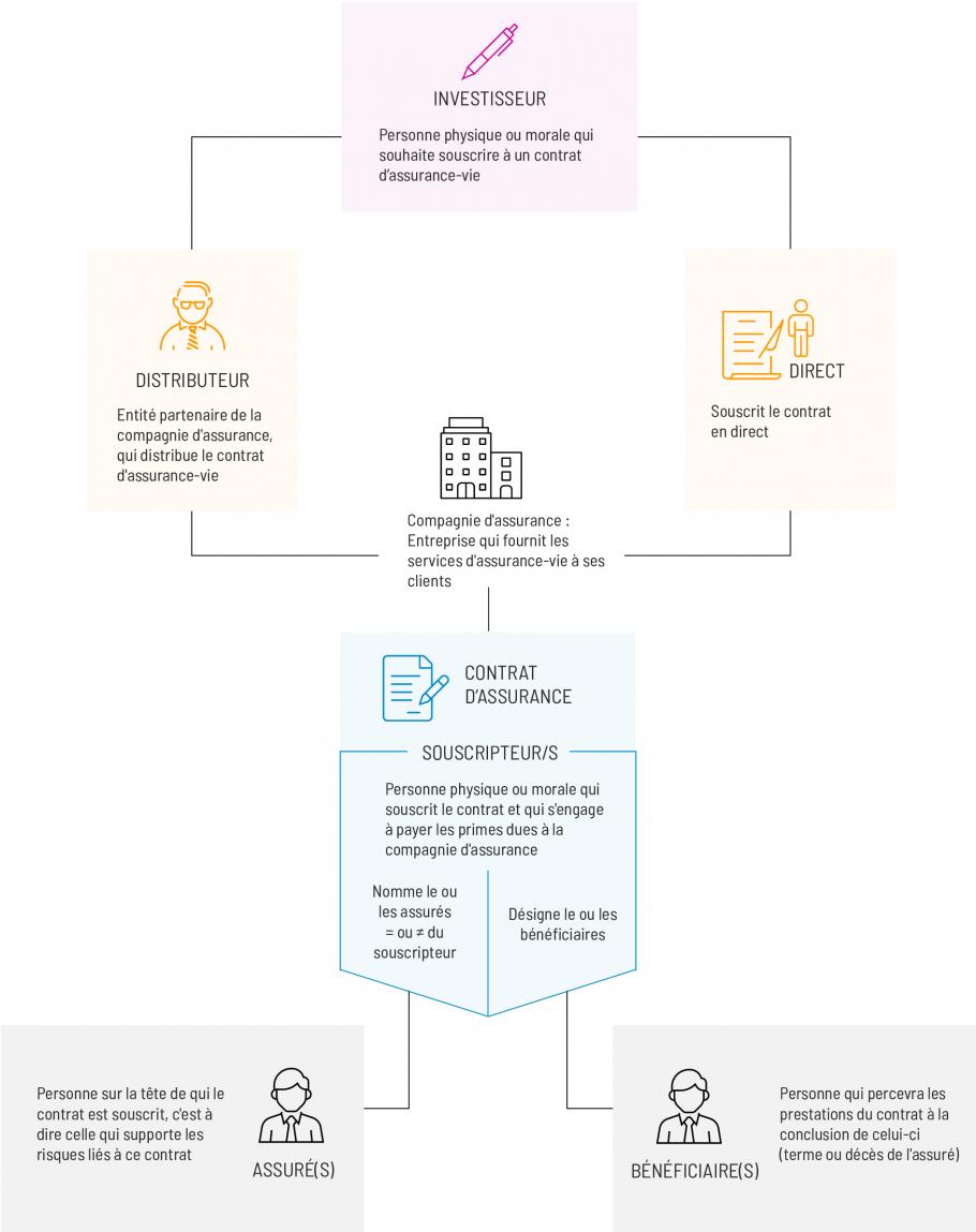 Schéma contrat assurance-vie