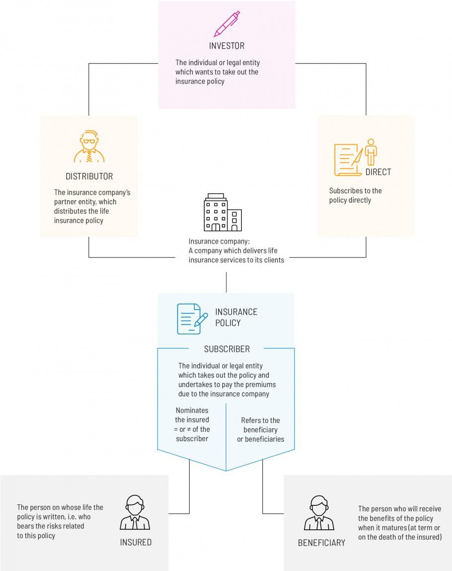 How a life insurance policy works