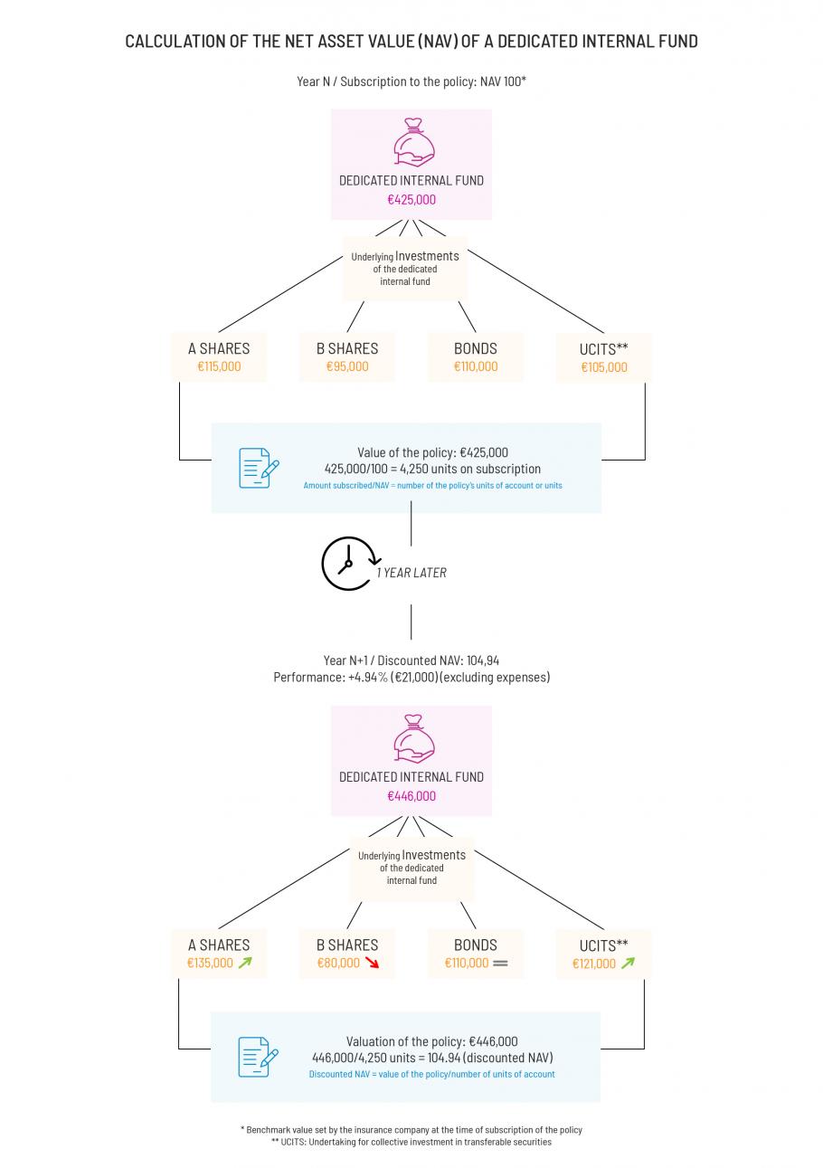 Calculation of the NAV of an internal dedicatedfund desktop