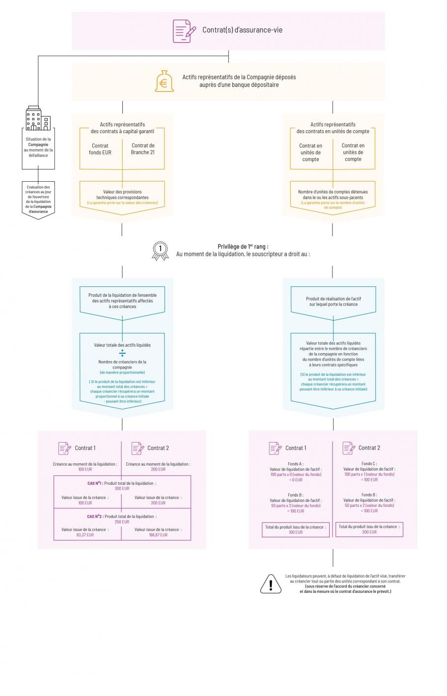 Le fonctionnement du super privilège en cas de défaillance de la Compagnie d’assurance.