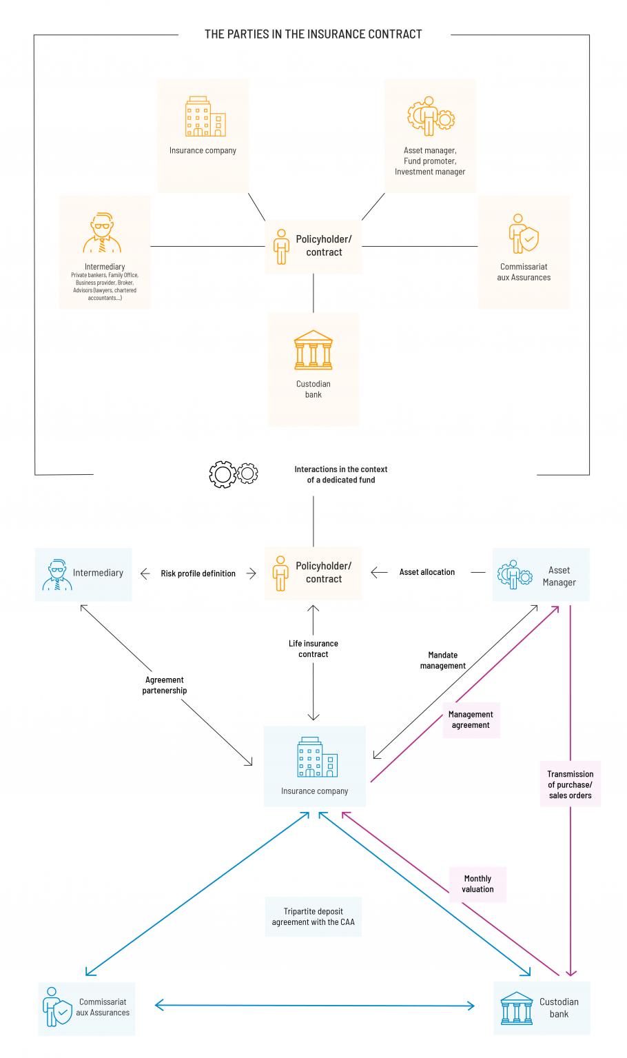 The parties in the insurance contract