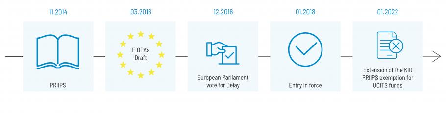 PRIIPS Timeline