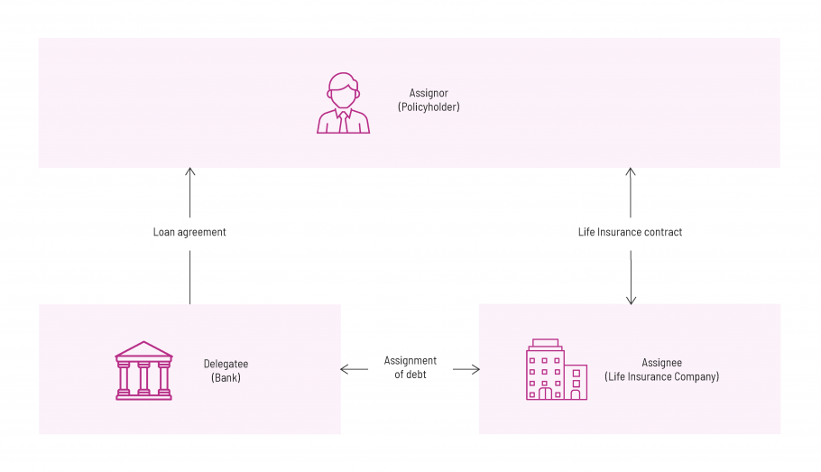 Assignment of debt