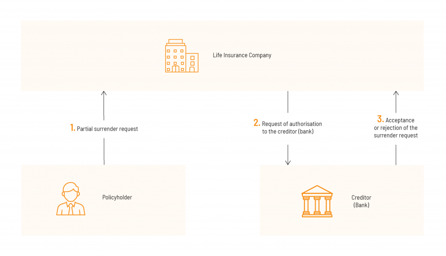 surrender request from policyholder