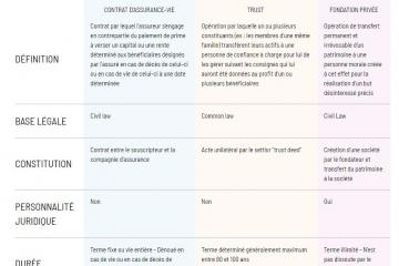 Contrat d'assurance-vie / Trust / Fondation, le comparatif